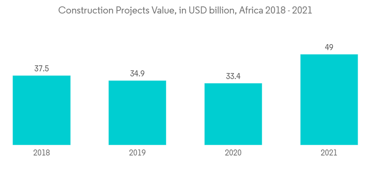Middle East and Africa Construction Equipment Market: Construction Projects Value, in USD billion, Africa 2018 - 2021